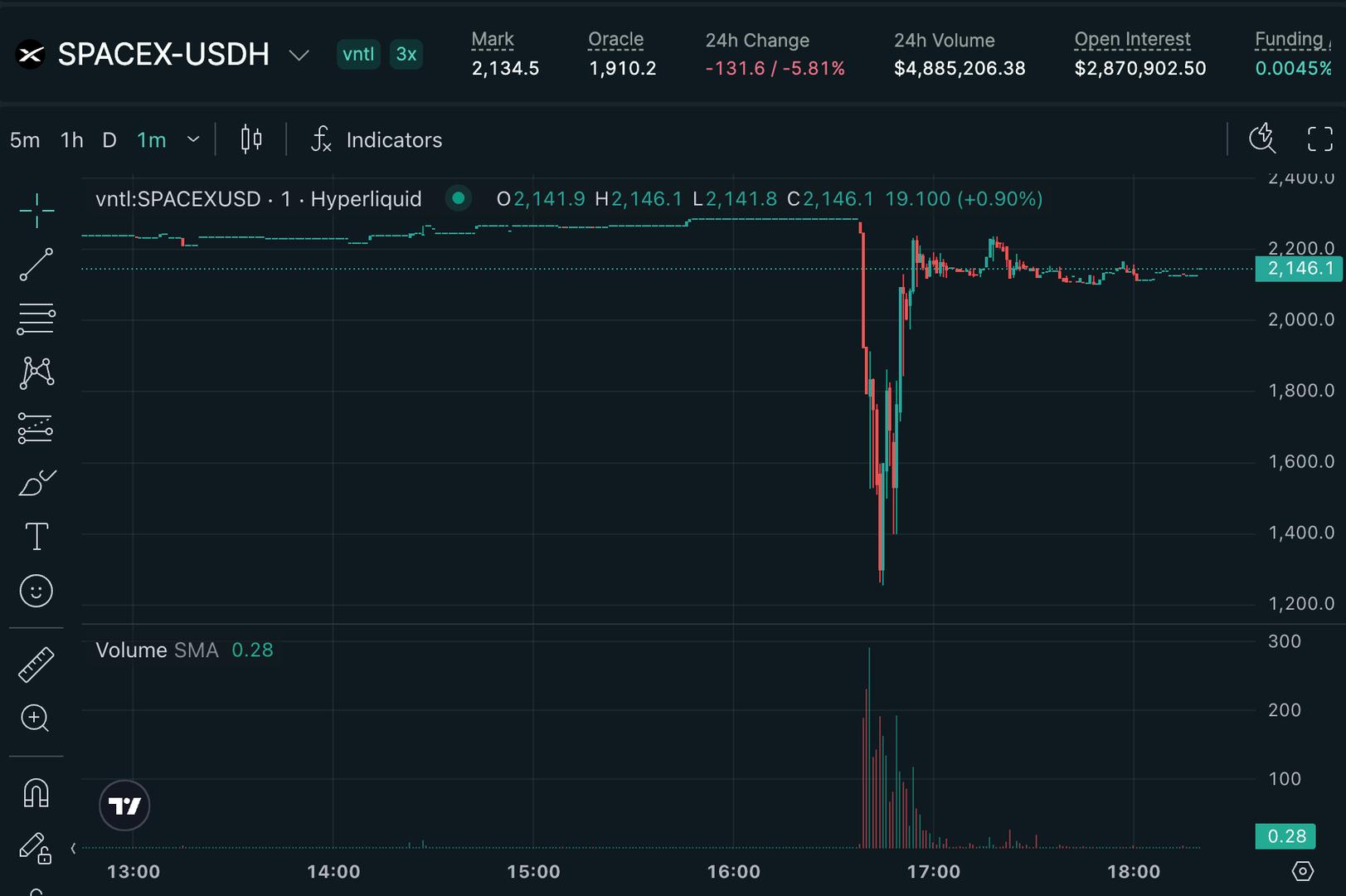 Hyperliquid's SpaceX perpetual contract crashes 45%, liquidating $1.5M in 30 minutes